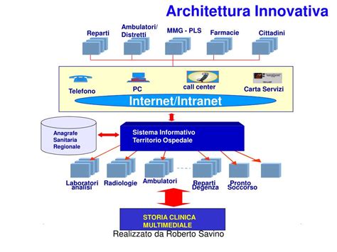 Architettura di un sistema informativo sanitario