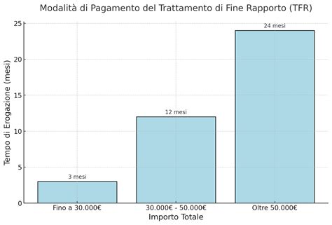 Infografica che illustra le tempistiche di pagamento del TFR nel settore privato