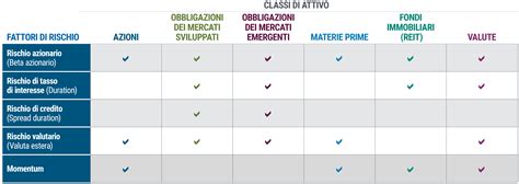 Diagramma che illustra i tre fattori dell'autenticazione a più fattori