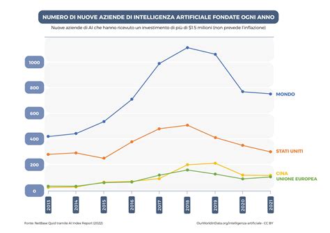 Grafico che illustra l'evoluzione degli indennizzi per danno biologico negli anni