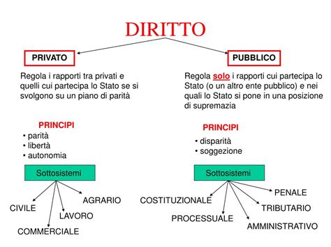 Illustrazione schematica della distinzione tra diritto pubblico e diritto privato