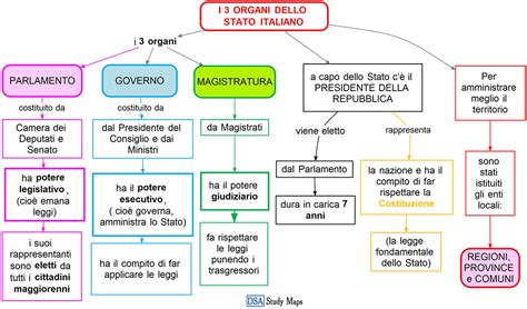 Infografica che illustra i pilastri dello Stato Sociale italiano