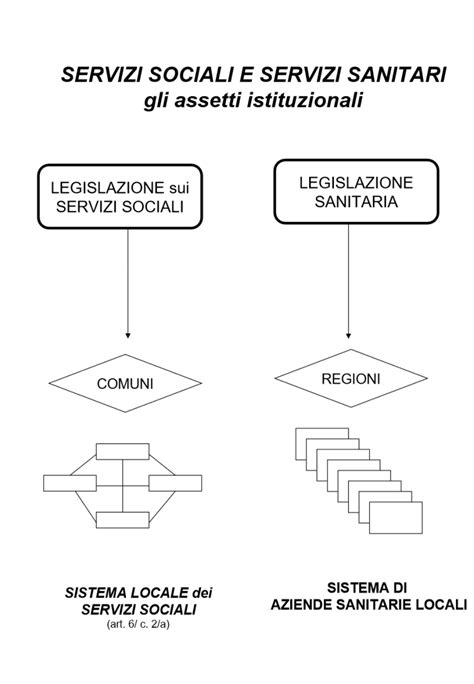 Diagramma che illustra la struttura del sistema integrato di servizi sociali secondo la L. 328/2000