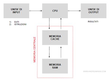 Diagramma del funzionamento della cache di scrittura