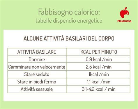 Grafico che illustra il fabbisogno calorico in relazione al peso corporeo
