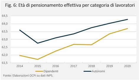 Grafico che mostra l'aumento dell'età media di pensionamento in Italia