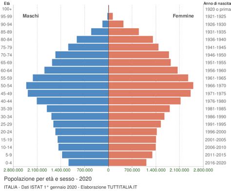 Piramide delle età della popolazione italiana e straniera in Italia