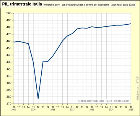 Grafico che mostra la distribuzione settoriale del PIL generato dagli immigrati in Italia