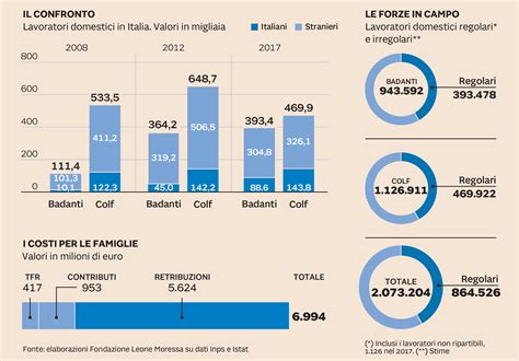 Grafico comparativo età e ore lavorative badanti italiane e straniere