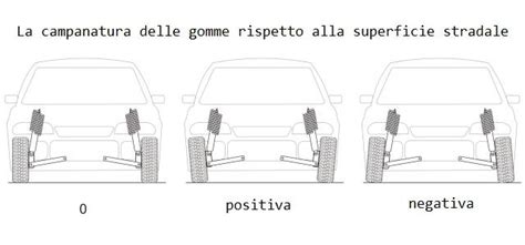 Schema che illustra la campanatura di una ruota di carrozzina, evidenziando l'angolo di inclinazione.