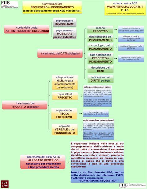 Schema riassuntivo della procedura di pignoramento di pensione