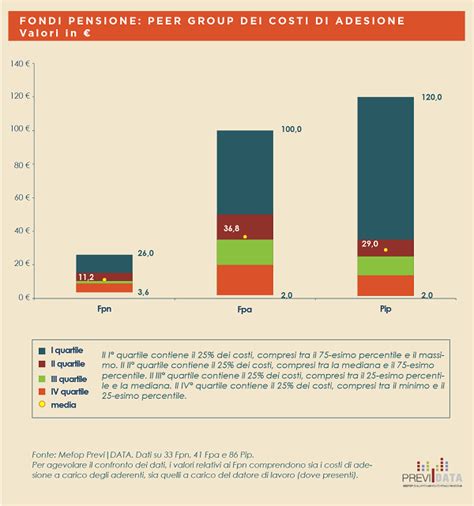 Grafico comparativo tra fondi pensione negoziali, aperti e PIP