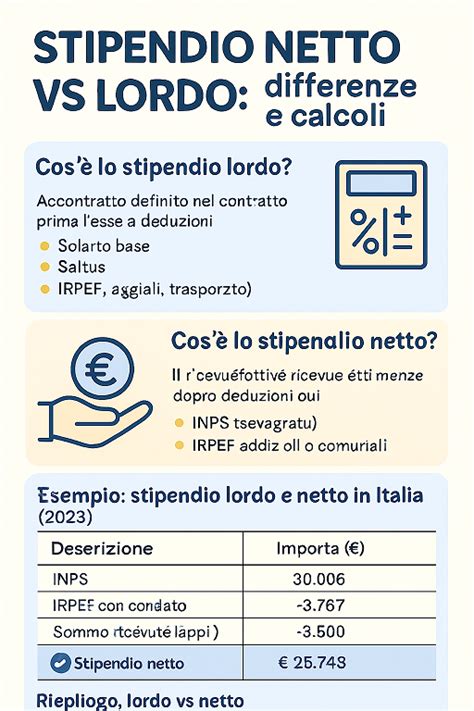Grafico comparativo stipendio lordo vs netto