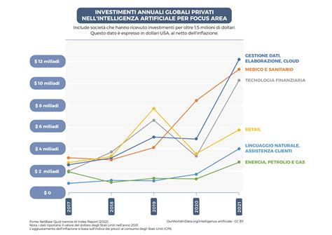 Grafico che illustra l'incremento dei fondi destinati alla ricerca sull'Alzheimer