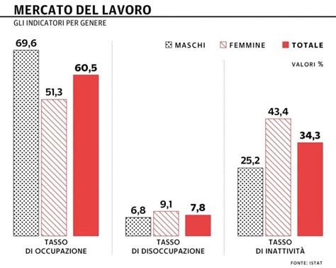 Grafico che mostra il divario tra stanziamenti e spese per i progetti di reinserimento lavorativo INAIL