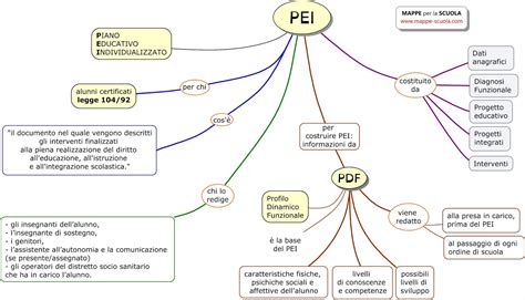 Schema di un Piano Educativo Individualizzato (PEI)
