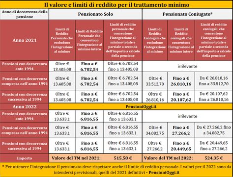 Diagramma che illustra il concetto di integrazione al trattamento minimo, mostrando una pensione base inferiore a una soglia minima e un'aggiunta per raggiungere tale soglia.