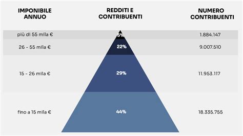 Piramide delle fasce di reddito con relativa contribuzione fiscale