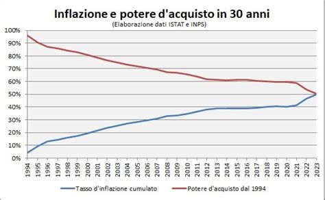 Grafico che mostra la perdita di potere d'acquisto delle pensioni medio-alte negli ultimi 30 anni