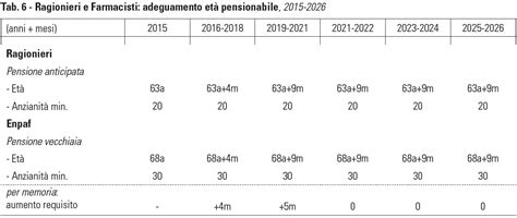 Diagramma che illustra il meccanismo di adeguamento automatico dell'età pensionabile alla speranza di vita