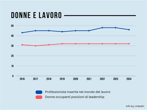 Grafico che mostra l'aumento delle opportunità di lavoro grazie alla formazione digitale.
