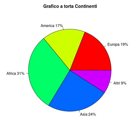Grafico a torta che mostra la ripartizione delle indennità comunali