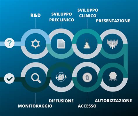 Infografica che illustra le fasi di sviluppo di un farmaco attraverso gli studi clinici.