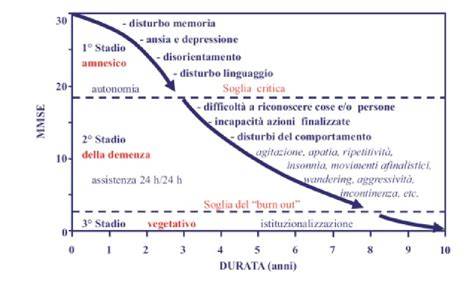 Diagramma comparativo tra depressione e demenza