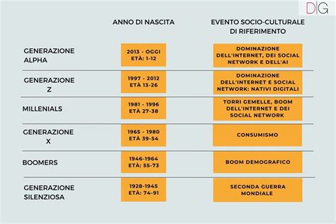 Grafico che confronta le età pensionabili previste per diverse generazioni in Italia.