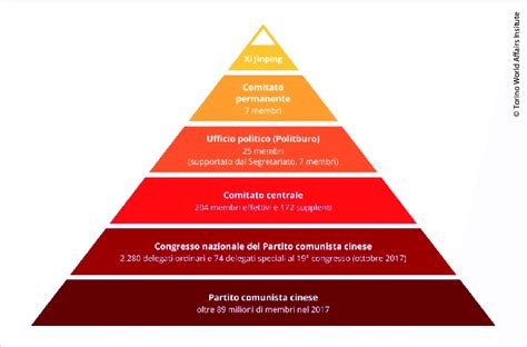 Schema piramidale della struttura di un fondo di investimento