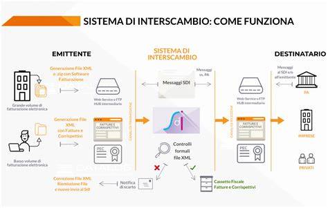 Sistema di Interscambio (SdI) schema di funzionamento