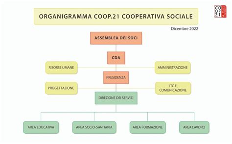 Struttura organizzativa di una cooperativa sociale