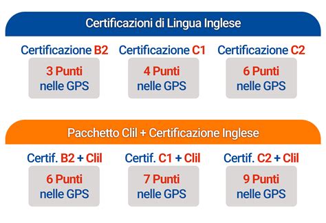 Certificazioni informatiche e linguistiche