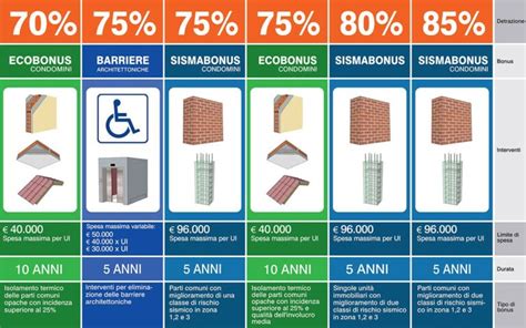 Infografica che illustra le percentuali di detrazione e i limiti di spesa per il Bonus Barriere Architettoniche 75%