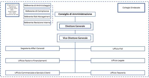 Organigramma dei servizi INPS