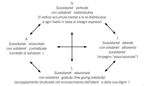 Diagramma che illustra la sussidiarietà verticale e orizzontale nel sistema dei servizi sociali