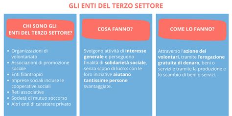 Diagramma che illustra i requisiti di partecipazione per gli enti del Terzo Settore ai bandi di affidamento