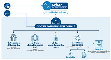 Mappa concettuale dell'organizzazione ospedaliera