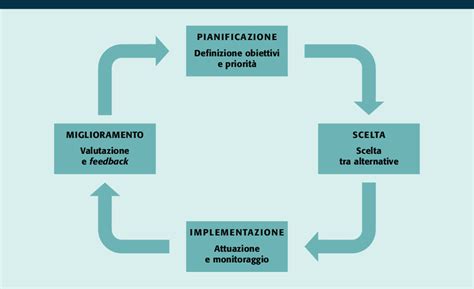 Diagramma che illustra le fasi del processo di aiuto nel servizio sociale