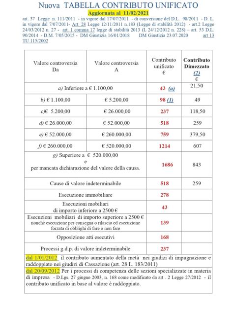Tabella importi contributo unificato TAR