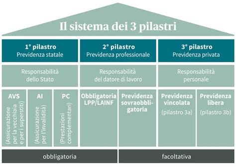 Schema che illustra i pilastri del sistema pensionistico tedesco: pubblico, aziendale e individuale.