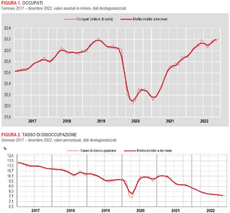 Grafico sull'andamento della disoccupazione in Italia