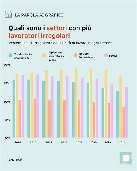Schema che illustra le diverse categorie di lavoratori e i loro obblighi assicurativi INAIL