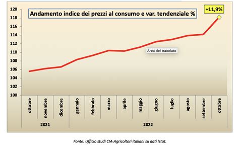 Grafico che mostra la variazione dei prezzi dei carrelli montascale elettrici in base alla capacità di carico
