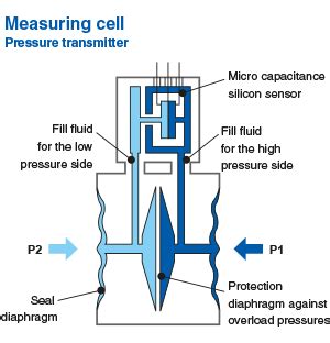 Schema di un recipiente a pressione con indicazione dei principali componenti