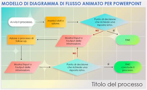 Diagramma di flusso che illustra il processo di messa in servizio e verifica di un apparecchio a pressione