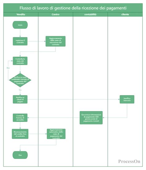 Diagramma di flusso indennità malattia