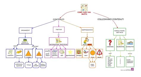 Mappa concettuale delle procedure di accesso alle case di riposo