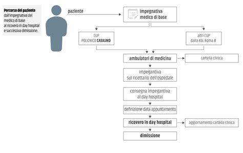 Diagramma che illustra il percorso del paziente dall'ospedale alla post-acuzie e al domicilio