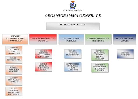 Organigramma comunale